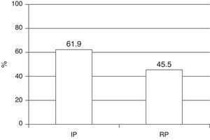 Comparison of mortality in the two study cohorts (p=0.003). IP: initial period; RP: recent period.