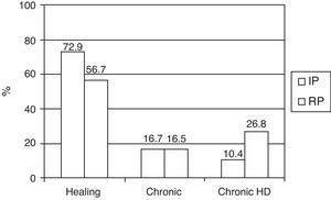 Evolution of the recovery of renal function in the survivors (n=145). Healing: full recovery; chronic: partial recovery (creatinine>1.5mg/dl); Chronic HD: need for IHD at discharge from the ICU (p=0.06). IP: initial period; RP: recent period.