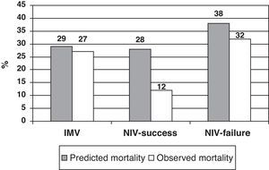 Observed and predicted mortality in each of the groups.