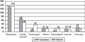 Frequency of NIV success and failure corresponding to each diagnostic group.