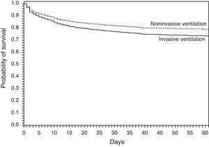 Survival plot adjusted according to Cox logistic regression analysis for patients with IMV and with NIV.