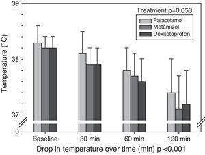 Mean and standard deviation of temperature at baseline and after 30, 60 and 120minutes with each treatment.