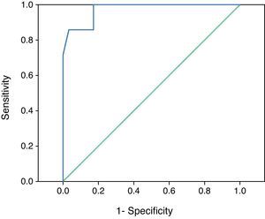 ROC curve analysis of the increase in mean velocities in the middle cerebral artery during the first 3 days following SAH.