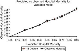 Predicted vs. observed mortality for validated model.