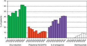 Use of induction in recent years in lung transplantation. ISHLT registry. Analysis limited to patients receiving prednisone and alive at hospital discharge. ALG, anti-lymphocytic globulin; ATG, anti-thymocytic globulin; and IL-2R, interleukin-2 receptor. (Adapted from Christie et al.6)