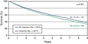 Evolution of lung transplant survival between 2000 and 2009, stratified according to the use of induction therapy. ISHLT registry. (Adapted from Christie et al.6)