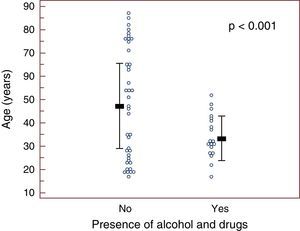 Age in years (median and standard deviation) of the 60 non-recurrent patients at the time of first traumatism, according to the presence/absence of alcohol or drugs of abuse.