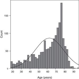 Age distribution of the patients.