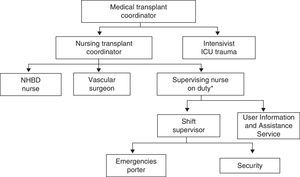 Alpha Code. Activation of the rapid response team. *Supervising nurse on duty: nurse in charge of guaranteeing continuity in nursing management during the duty shift. In the morning the ICU supervising nurse of Neurotraumatology participates in Alpha Code activation.