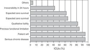 Frequency of application of each criterion in the different hospitals in deciding LSTL before admission to the ICU.