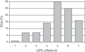 Number of criteria used by each hospital in deciding LSTL.