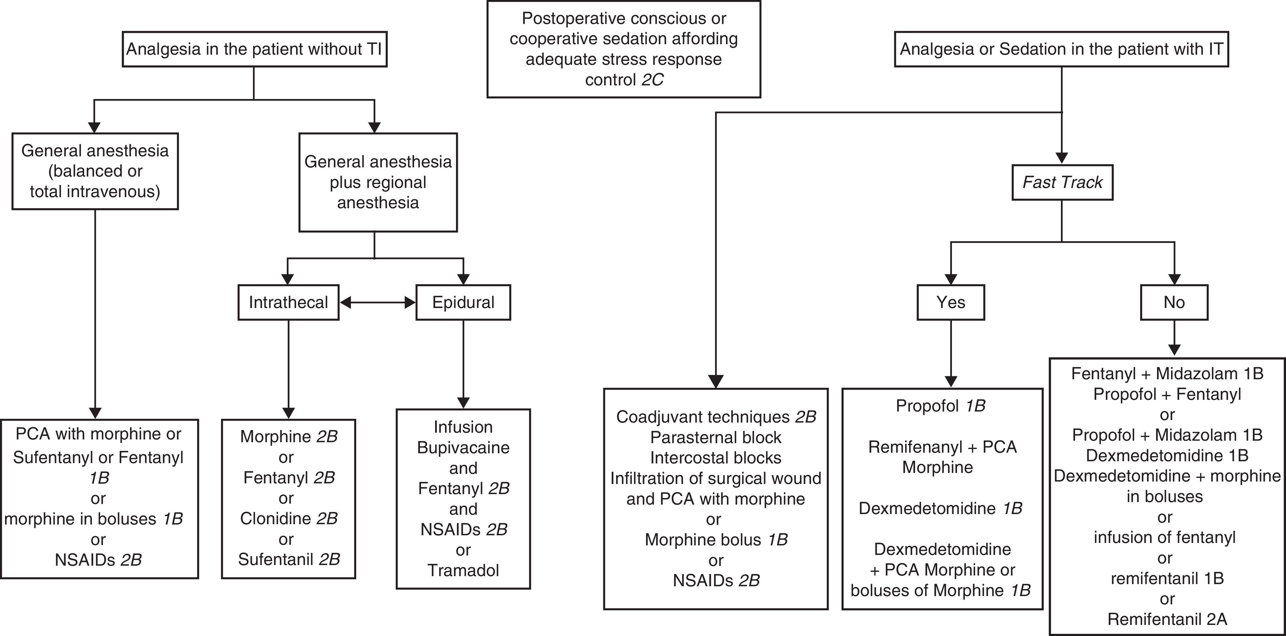 Sedation Algorithm Clinical practice guidelines for evidence-based management of ...