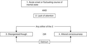 Flow chart of the Confusion Assessment Method for the Intensive Care Unit (CAM-ICU).