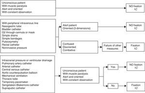 Fixation needs related to the type of patients and the use of devices for monitoring and/or treatment.