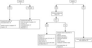 Algorithm for sedation and analgesia in patients with tracheal intubation.