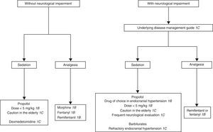 Algorithm for sedation and analgesia in trauma patients with and without neurological impairment.
