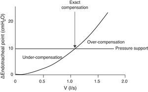 Inspiratory flow/pressure curve in a patient with an endotracheal tube measuring 7.5mm in internal diameter (modified from Refs. 38,39). Due to the variations in flow pattern in spontaneous breathing, the resistance imposed by the tube is variable. If we apply a constant pressure support of 10cmH2O (horizontal line), we can have three situations: (1) with low inspiratory flows, the pressure support under-compensates the resistance of the tube; (2) with medium inspiratory flows, the pressure support compensates the resistance (intersection between the resistance–pressure curve of the tube (ΔPendotracheal tube) and the pressure support line); and (3) with high flows, the pressure support over-compensates the resistance.