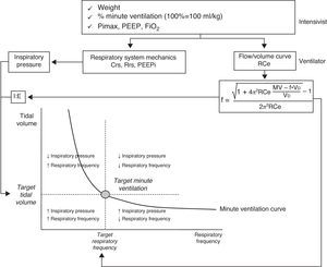 Schematic representation of the basic operating principles of adaptive support ventilation (ASV)(modified from Ref. 54). Abbreviations: Crs, compliance of the respiratory system; f, respiratory frequency; FiO2, inhaled oxygen fraction; MV, minute ventilation; PEEP, positive end-expiratory pressure; PEEPi, intrinsic positive end-expiratory pressure; PiMax, maximum inspiratory pressure; Rce, expiratory time constant; Rrs, resistance of the respiratory system; VD, anatomical dead space.
