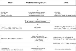 Application of noninvasive ventilation in acute respiratory failure in chronic obstructive pulmonary disease with hypercapnic decompensation, and in acute cardiogenic pulmonary edema. The ventilatory parameters used are orientative according to tolerance of the technique and the presence of leakage. CPAP, continuous positive airway pressure; ACPE, acute cardiogenic pulmonary edema; COPD, chronic obstructive pulmonary disease; RF, respiratory frequency; PEEP, positive end-expiratory pressure; NIPPV, noninvasive ventilation with inspiratory support (PS, pressure support; BiPAP, proportional assist ventilation, etc.); TV, tidal volume.
