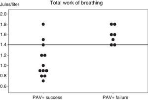 Individual work of breathing (WOB) values of the two groups of patients, recorded in the first hour after starting proportional assist ventilation plus (PAV+) and in the clinical and respiratory stability phase. A horizontal line shows the best cut-off value for predicting the results of PAV+.