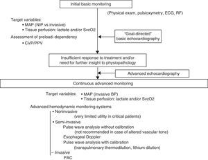Algorithm for the evaluation of cardiovascular function and hemodynamic monitoring in situations of shock. PAC: pulmonary artery catheter; ECG: electrocardiogram; RF: respiratory frequency; BP: blood pressure; MAP: mean arterial pressure; NIP: noninvasive pressure; CVP: central venous pressure; SvcO2: central venous oxygen saturation; PPV: pulse pressure variation.