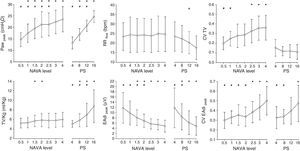 Effect of different NAVA levels and pressure support. Note that in NAVA, and in contrast to pressure support ventilation (PSV), greater assist levels do not increase the tidal volume or decrease the respiratory frequency, and the pressure in the airway reaches a plateau with higher assist levels–corresponding to a decrease in EAdi. The increase in assist is accompanied by increased variability in tidal volume in NAVA, while it decreases in PSV. PS: pressure support ventilation; EAdi: electrical activity of the diaphragm; CV EAdi peak: coefficient of variation of the electrical activity of the diaphragm; CV TV: coefficient of variation of the tidal volume; Paw: pressure in the airway; RR: respiratory frequency; TV/kg: tidal volume per kg ideal weight. *p<0.05 versus the lowest assist level for the same ventilatory mode. **p<0.05 versus the highest assist level for the same ventilatory mode.