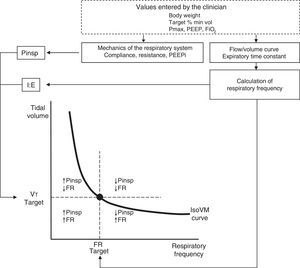 Functioning of ASV. Before starting, the clinician enters the data referred to patient weight, percentage minute-volume (estimated a priori according to the patient and disease condition), FiO2, PEEP and the maximum inspiratory pressure limit (Pmax). Analysis of the flow-volume curve determines the expiratory time constant, and minimum squares fitting is used to calculate the respiratory mechanics and the presence of intrinsic PEEP. The closed-loop control algorithm of the ASV system adjusts the inspiratory pressure according to the iterative equation derived from Otis and Mead. The combinations of target minute-volume and frequency are continuously adjusted to reach and keep the patient on the minute-isovolumetric curve (IsoVM).