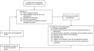Schematic representation of the structure of standard UNE 179003:2013. Requirements of chapters 4 (General requirements for risk management) and 5 (Processes in risk management).