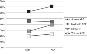 Acute renal failure according to the AKIN and RIFLE classifications, and both classifications jointly.