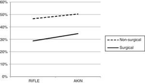 Acute renal failure according to the urinary criterion (ARF-U) and creatinine criterion (ARF-C).