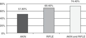 Global mortality in surgical and non-surgical patients with acute renal failure.