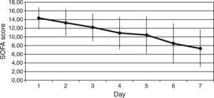 Variation of Sequential Organ Failure Assessment (SOFA), score during and after protein C zymogen administration.