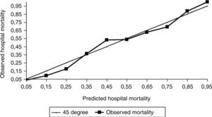 Predicted versus Observed hospital mortality for General SAPS-3 model. Comparison of expected and observed hospital mortality in our environment for General SAPS 3 model. The graphic shows the calibration of the customized SAPS 3 admission score in Spain for general equation. Lines mean SAPS 3 predicted mortality per deciles. Squares mean SAPS 3 observed mortality per deciles.