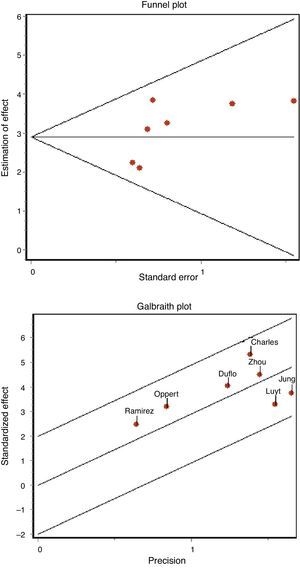 (A) Funnel plot for the detection of publication bias. (B) Galbraith plot for the analysis of heterogeneity among studies.