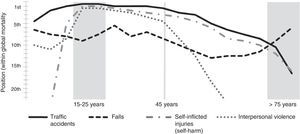 Positioning of the causes of trauma mortality with respect to global mortality; variation according to patient