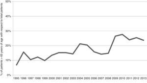 Evolution over time of the percentage of patients over 65 years of age among the severe trauma population.