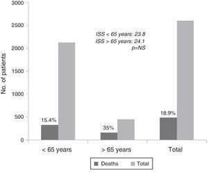 Differences in trauma mortality among patients over and under 65 years of age.