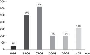 Distribution by age groups of traffic accident deaths in Spain during 2012. Data from the Spanish traffic authorities (DGT).