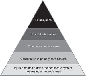 Injury pyramid.