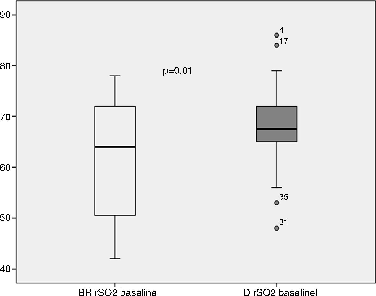 Rso2 Ship Regional oxygen saturation index (rSO2) in brachioradialis and deltoid ...