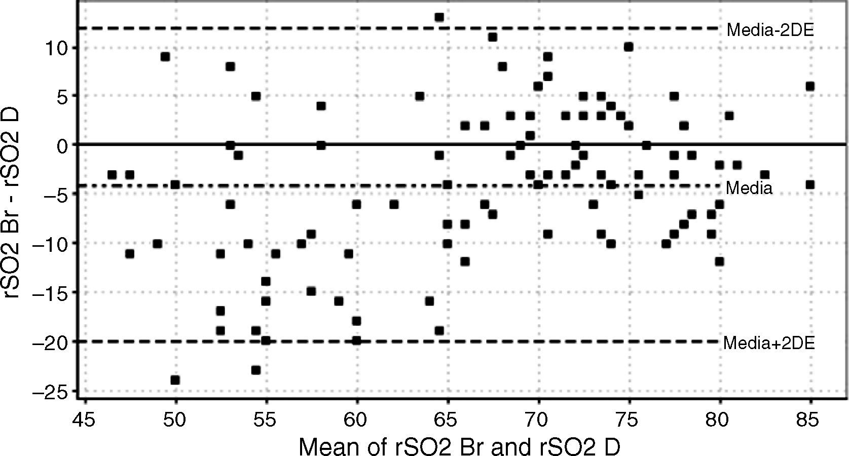 Rso2 Meaning Regional oxygen saturation index (rSO2) in brachioradialis and deltoid ...