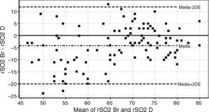 Comparison of regional oxygen saturation index (rSO2) in brachioradialis and deltoid muscles (Bland•Altman analysis).
