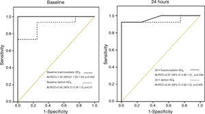Area Under Receiver Operating Characteristic (AUROC) curves for skeletal muscle rSO2 in brachioradialis and deltoid muscle at ICU admission (baseline) and at 24h for mortality.