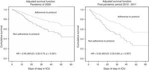 Adjusted patient survival (Cox regression analysis) according to adherence to the treatment recommendations in both study periods.