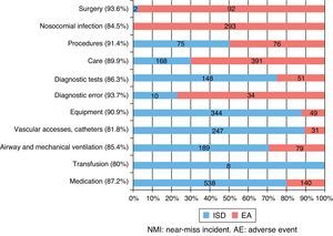Distribution of contributing factors according to class and type of incidents.
