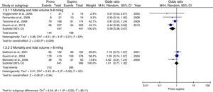 Mortality and protective ventilation. The prone position exerted a protective effect in patients ventilated with a tidal volume <8ml/kg ideal weight.