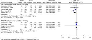 Mortality and hours a day in the prone position. Significant differences were found in favor of the group placed in the prone position during more than 12h a day.