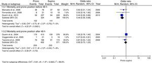 Mortality and timing of the start of pronation. Pronation within the first 48h was associated to a decrease in mortality risk.