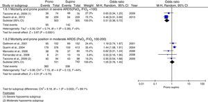 Mortality and severity of hypoxemia. Taccone et al. stratified the patients into individuals with moderate or severe hypoxemia. The data of each group were taken separately to the effects of analysis.
