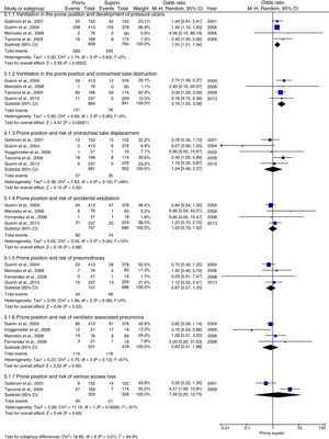 Ventilation in the prone position and adverse effects. A direct relationship was found between pronation and the risk of pressure ulcers and orotracheal tube obstruction.